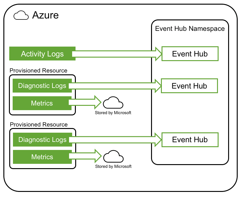 Azureのコンポーネントのイメージ