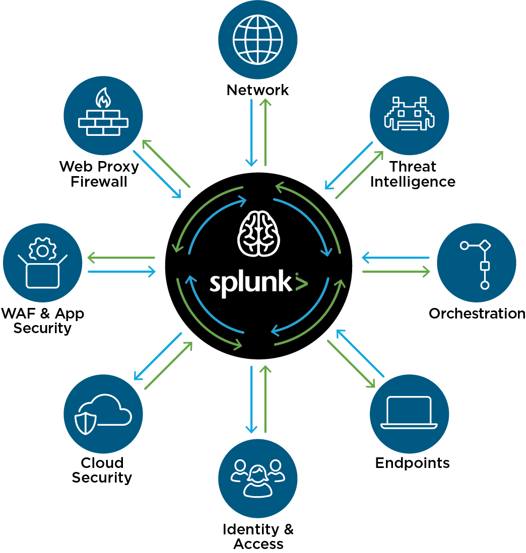 Splunk’s Security Story Expand Your World