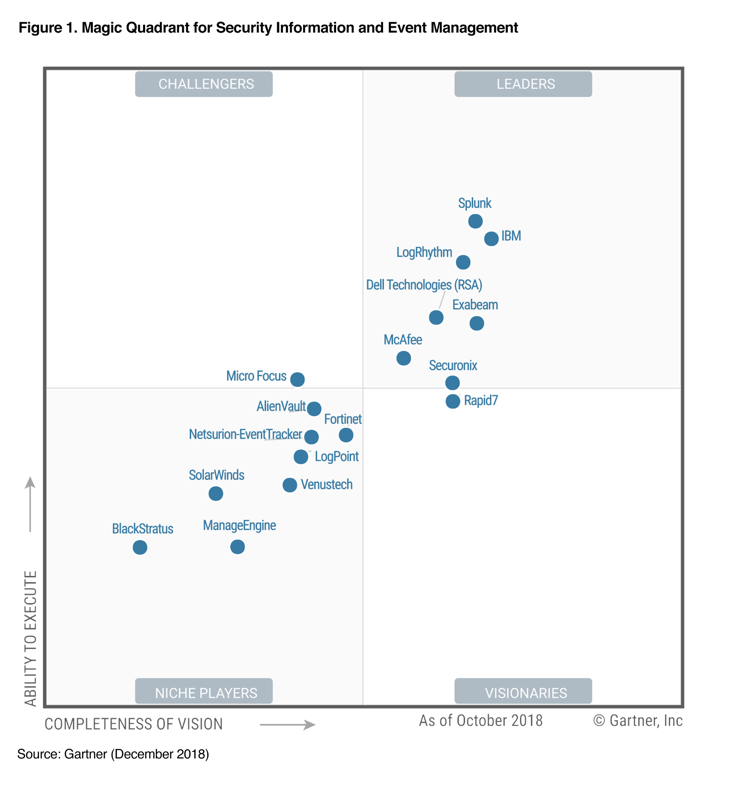 Six Straight Years! Splunk Named a Leader in the Gartner SIEM Magic ...