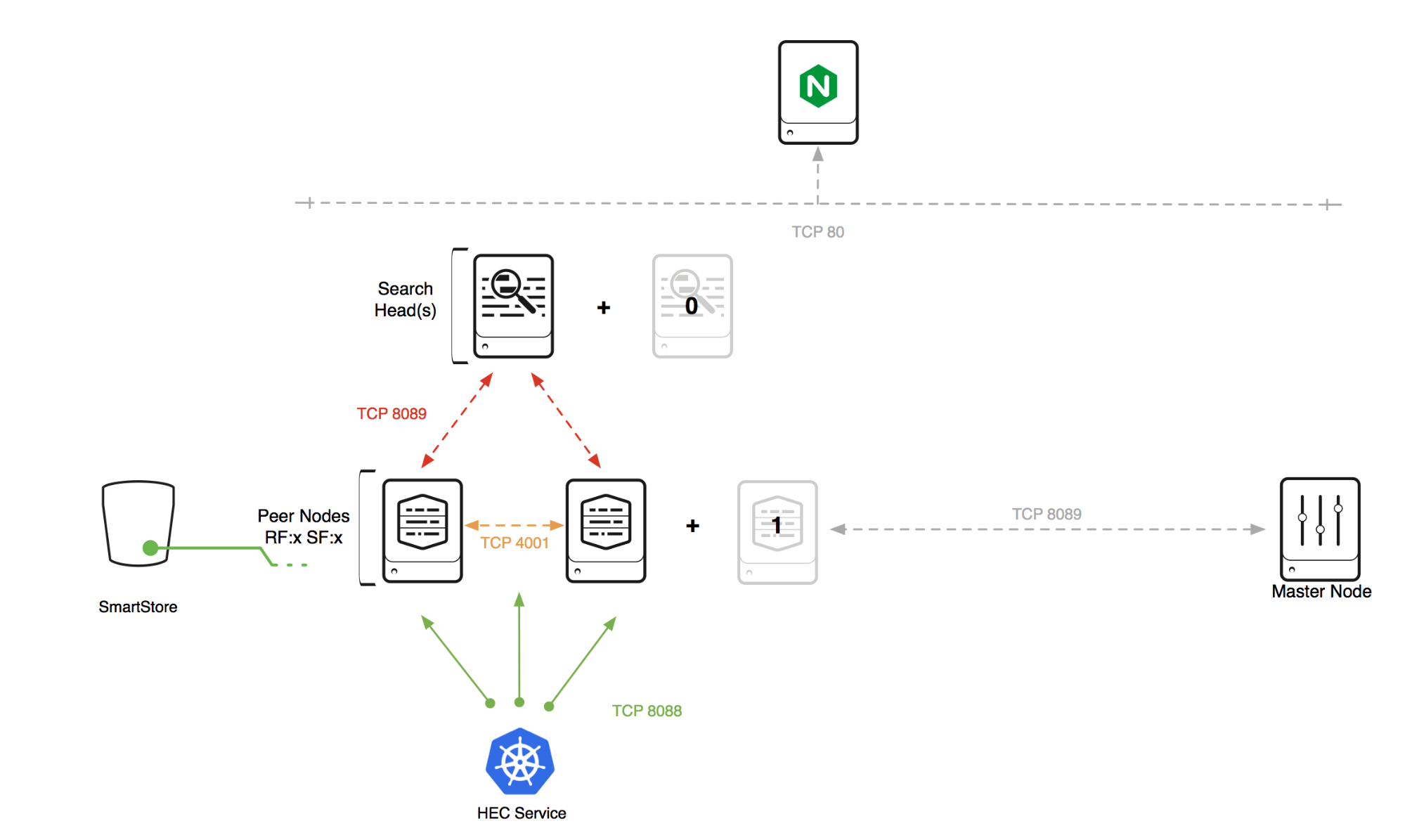 Kubernetes Chart