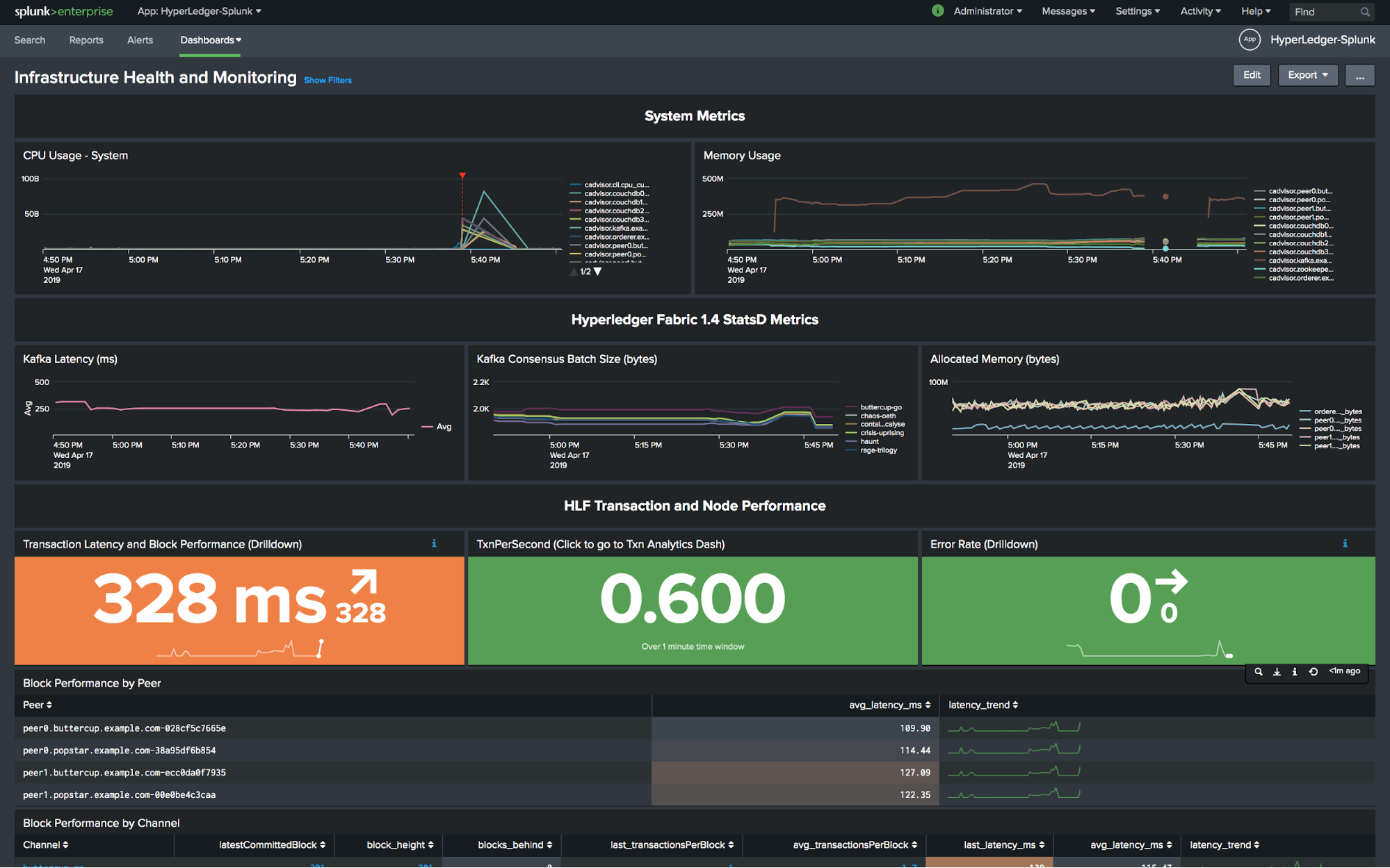 Introducing Splunk App for Hyperledger Fabric | Splunk