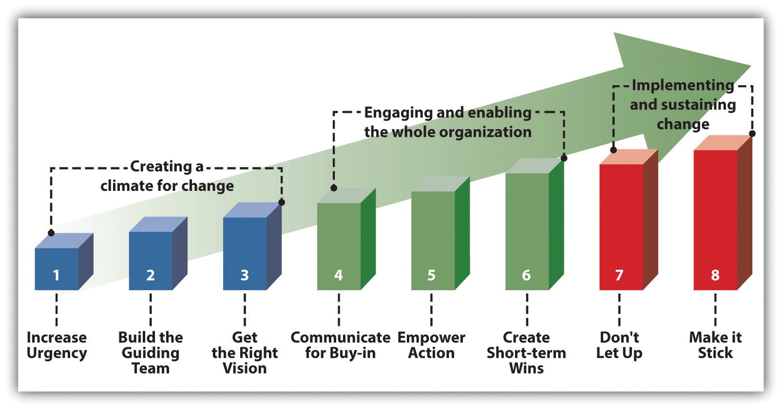 kotter's 8 steps example