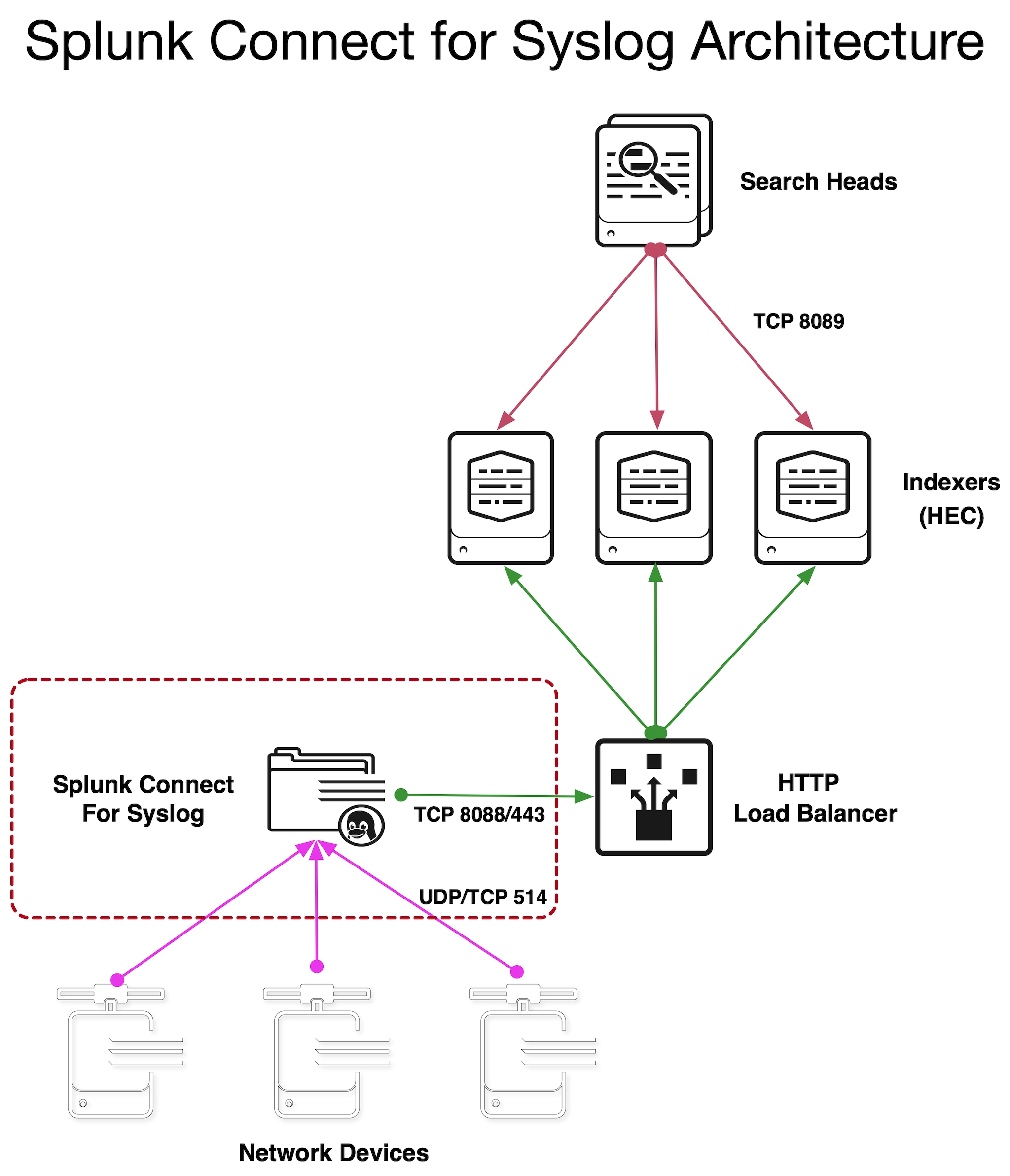 Splunk Connect for Syslog Architecture