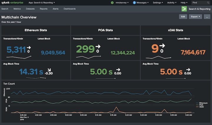 Splunk Enterprise Dashboard