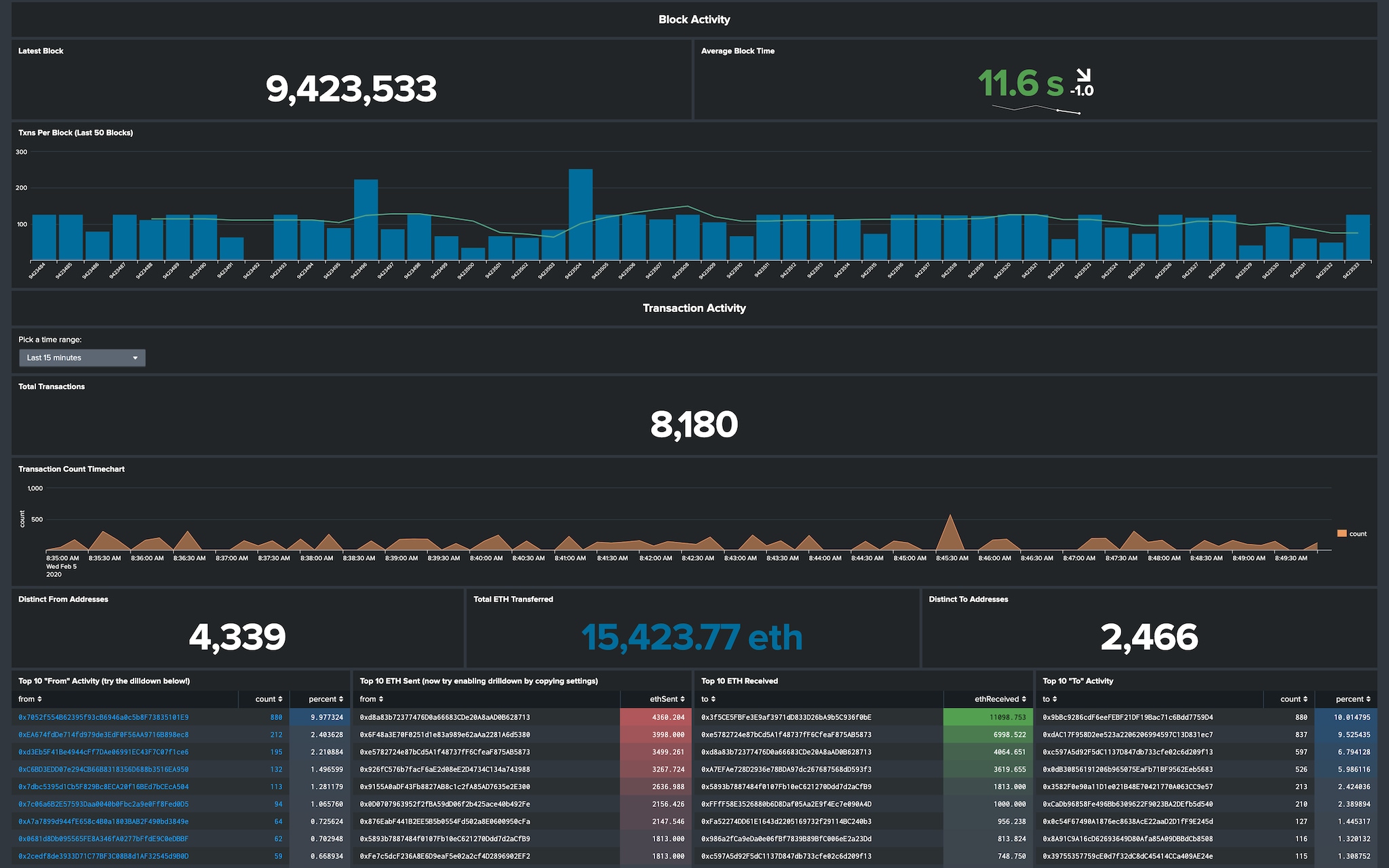 Introducing Splunk Connect for Ethereum