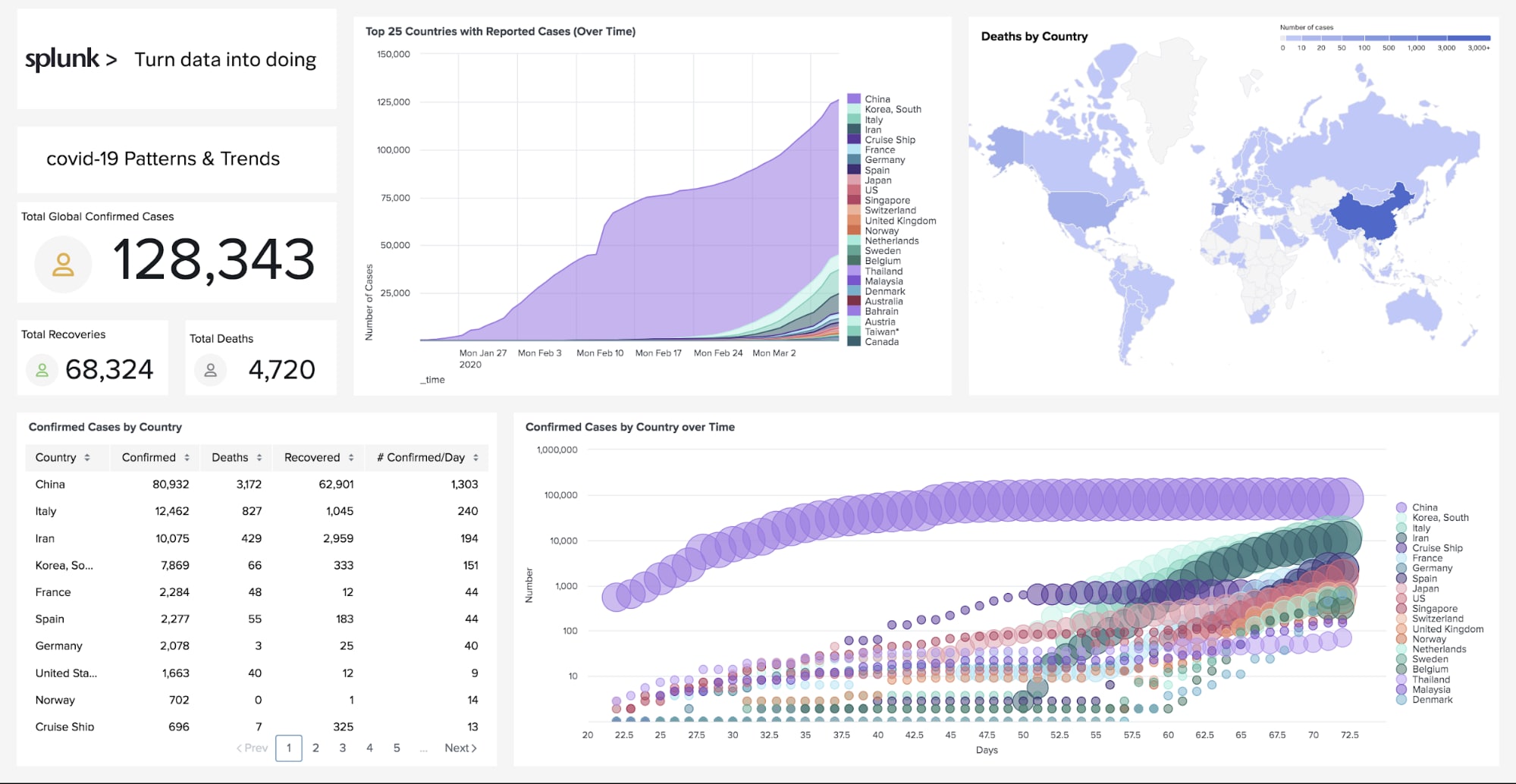 COVID19 Dashboard 