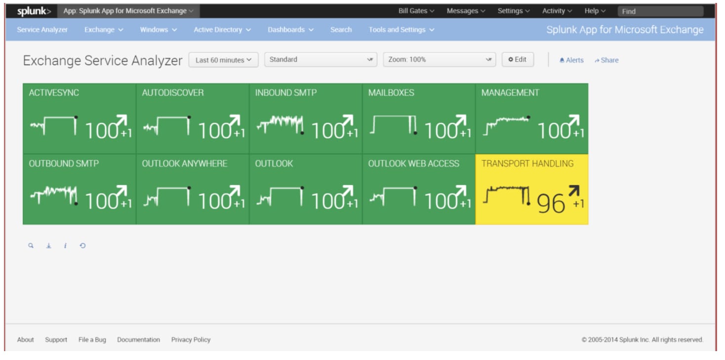 Microsoft Exchangeのダッシュボード