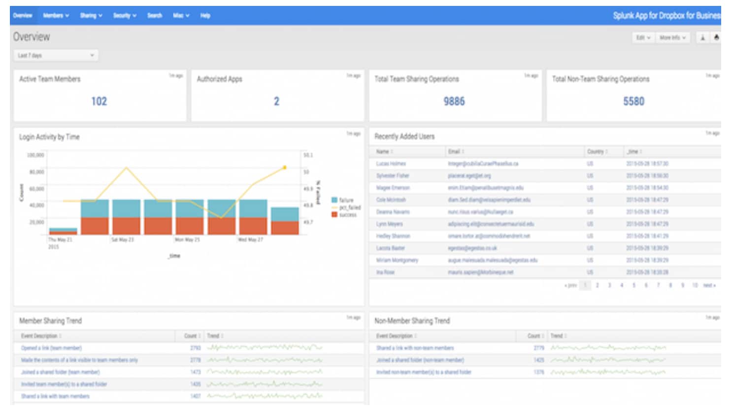 Splunk App for Dropbox