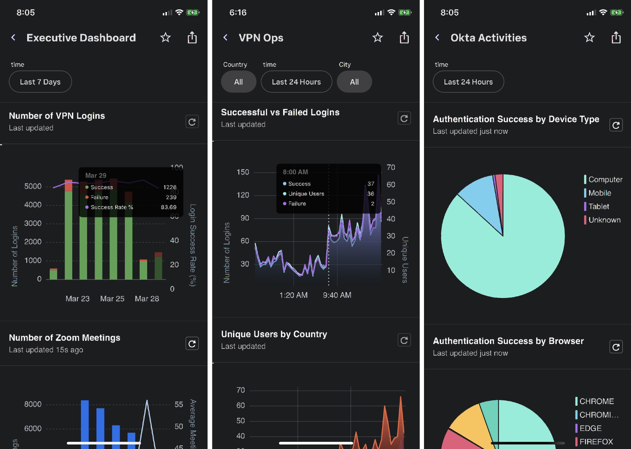 Splunk Executive Dashboard