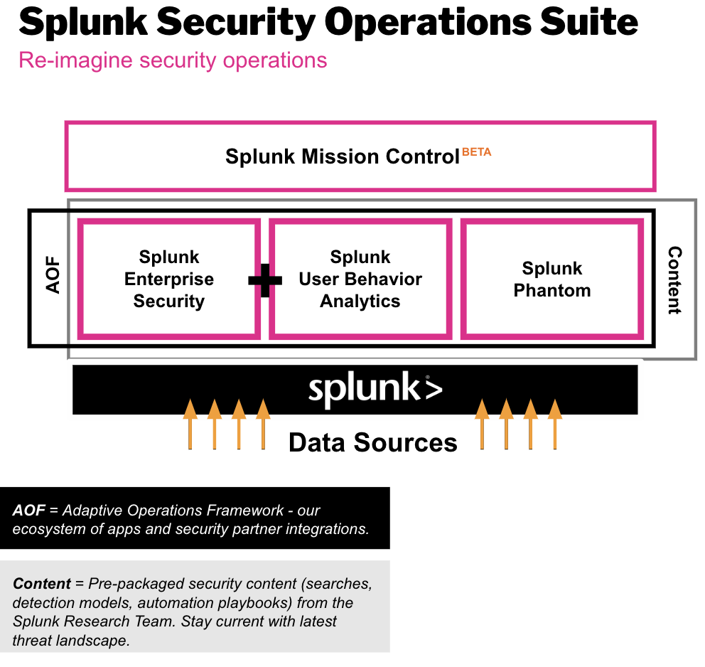 Splunk Security Operations Suite