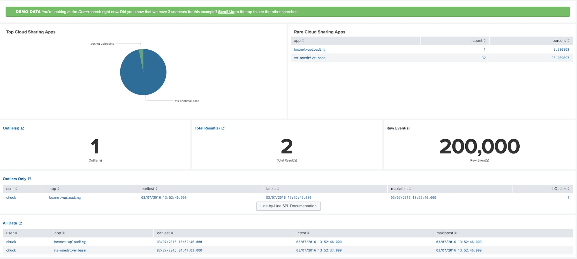 Demo Data Outliers Dashboard