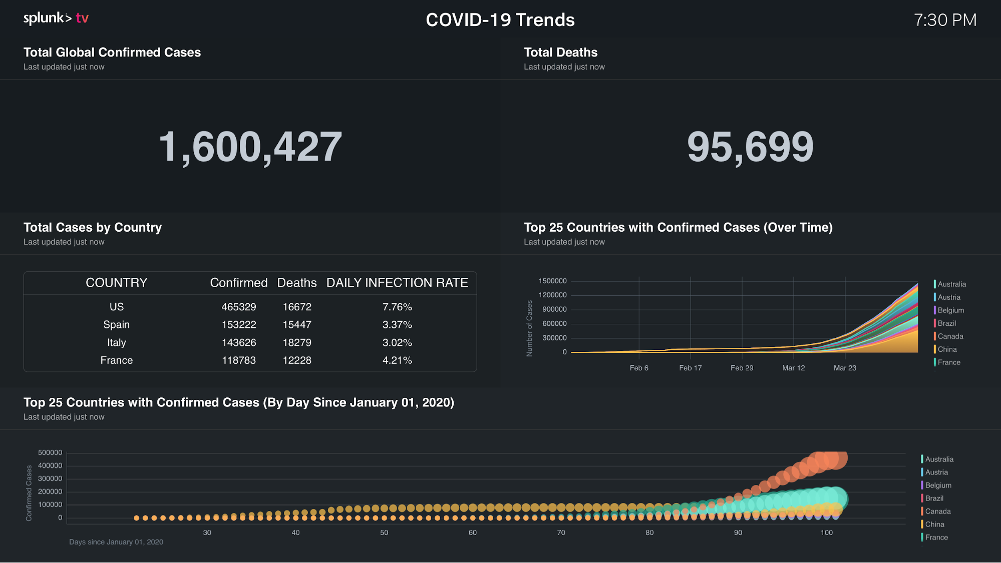 Covid-19 Mobile App Dashboard