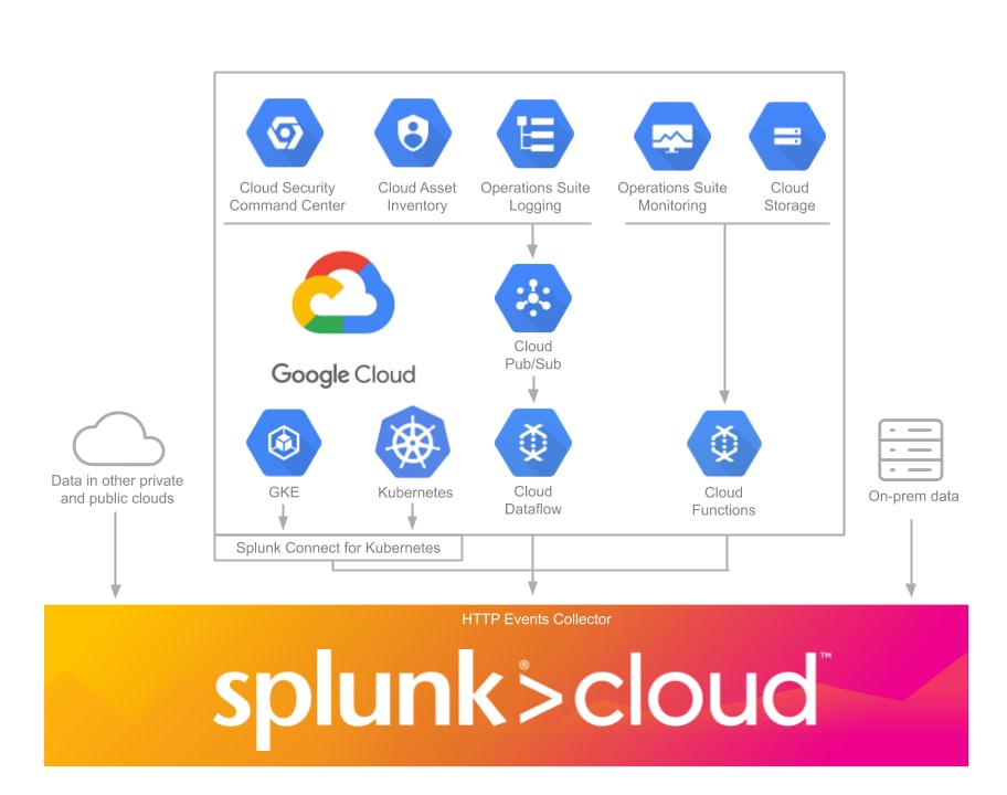 Google Cloud and Splunk