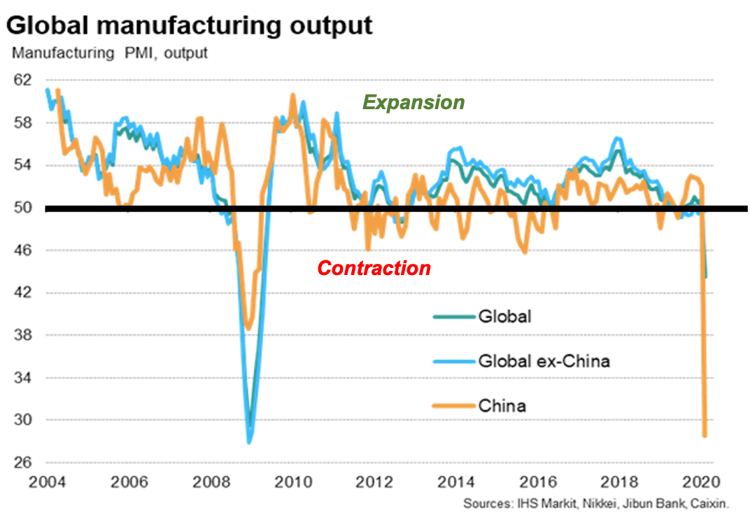 Global Manufacturing Output