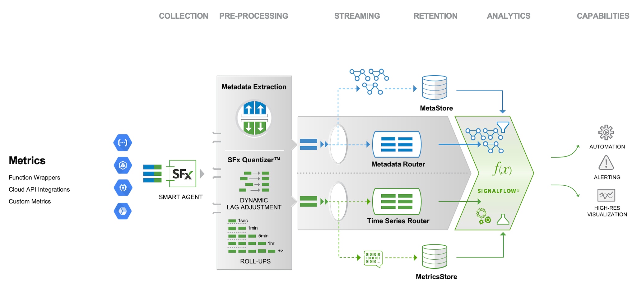 architecture de streaming