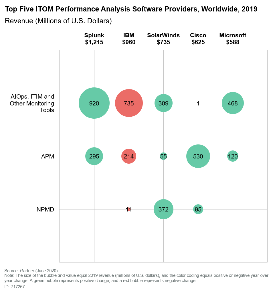 Top Five ITOM Performance Analysis Software Provider