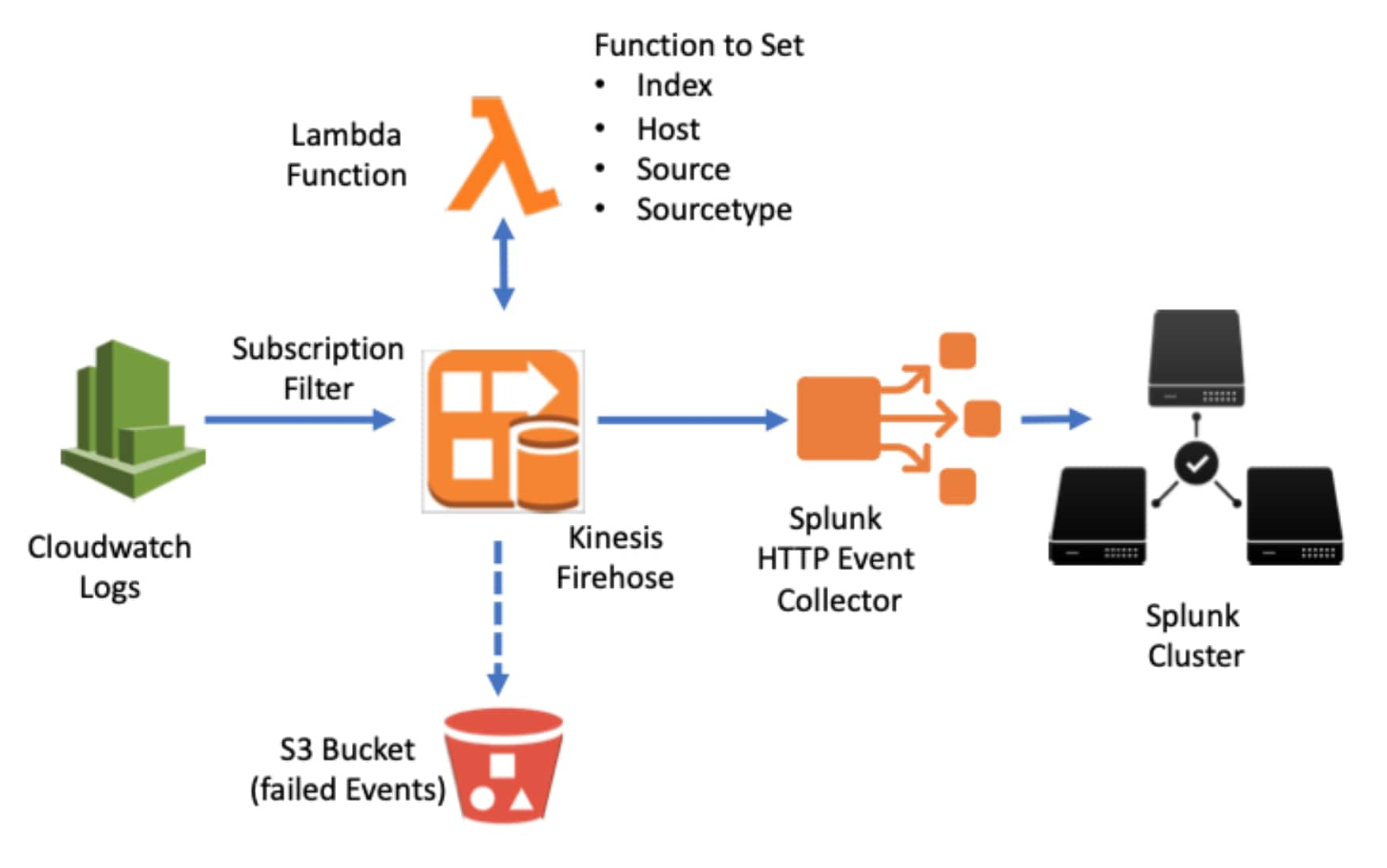 Firehoseでログを取り込む方法のイメージ図