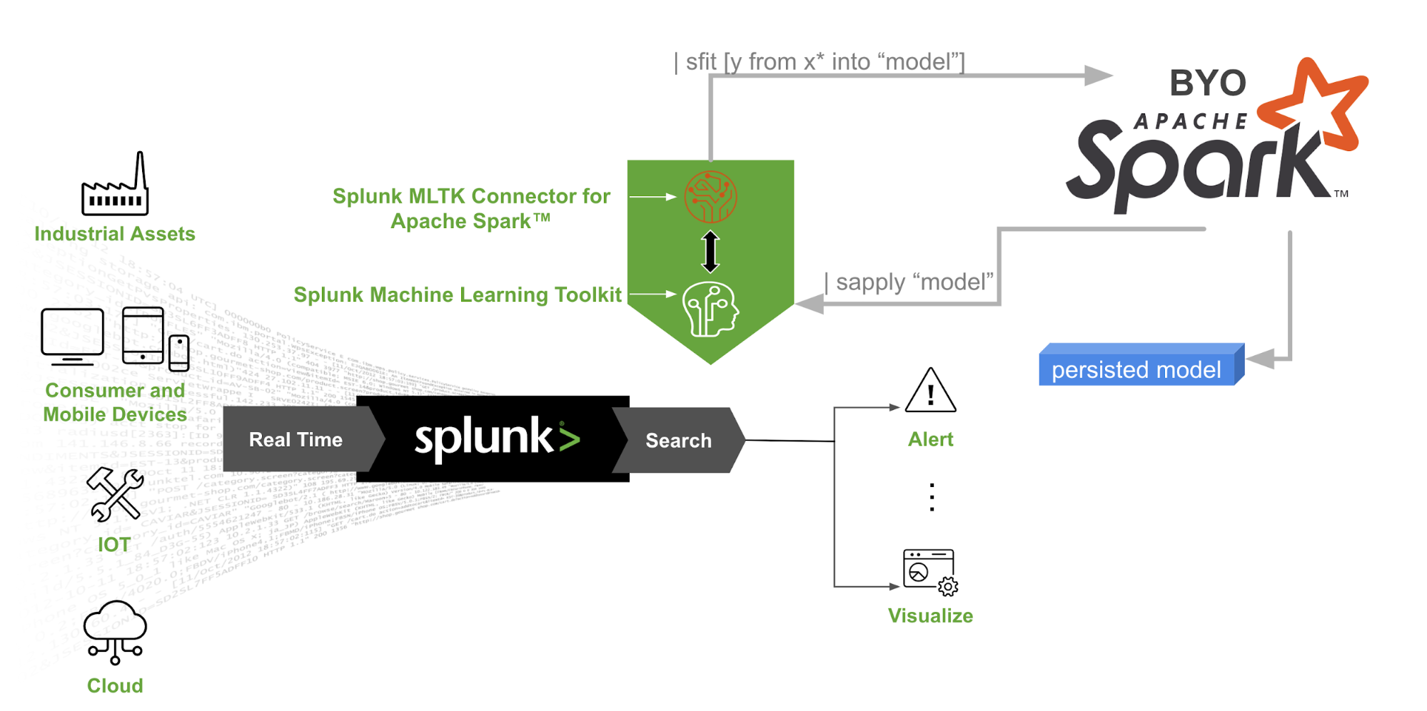 Splunk mltk hotsell