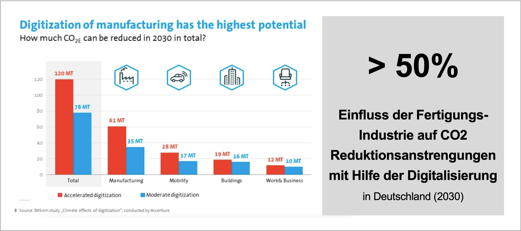 Das Potenzial von Digitalisierung der Produktion