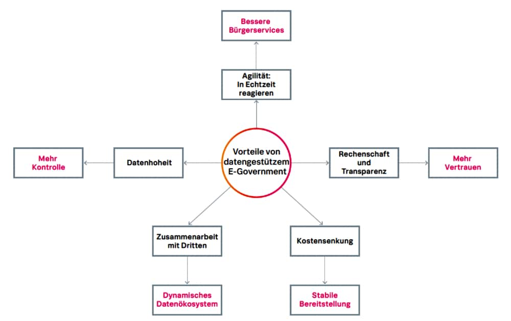 Vorteile von datengestütztem e-government