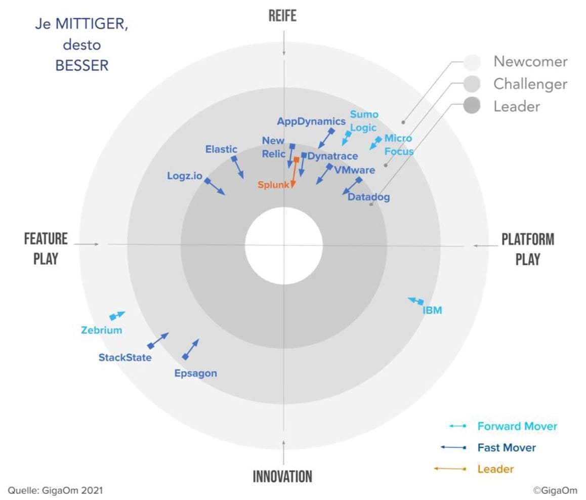 GigaOm Radar