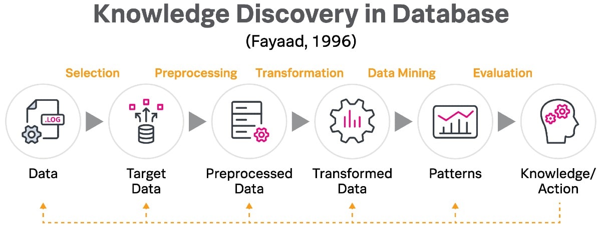 Knowledge Discovery in Database-Prinzip