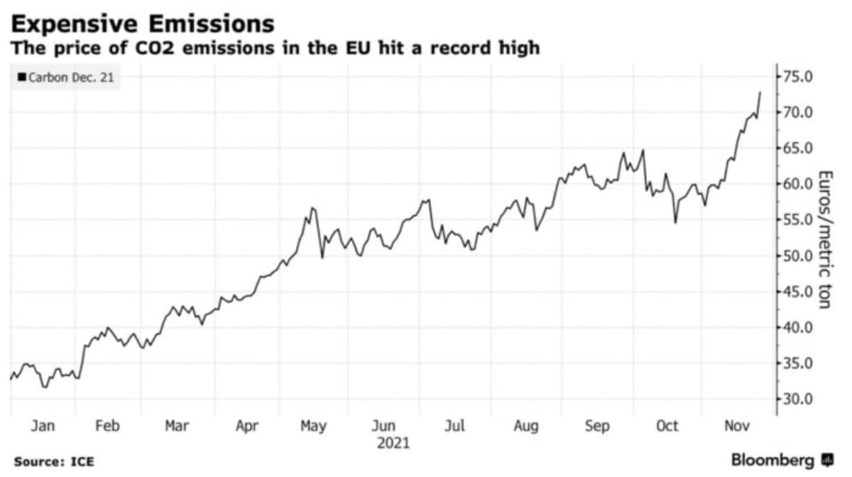 The price of CO2 emissions