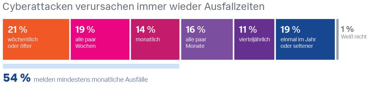 Lagebericht Security 2022: Cyberattacken