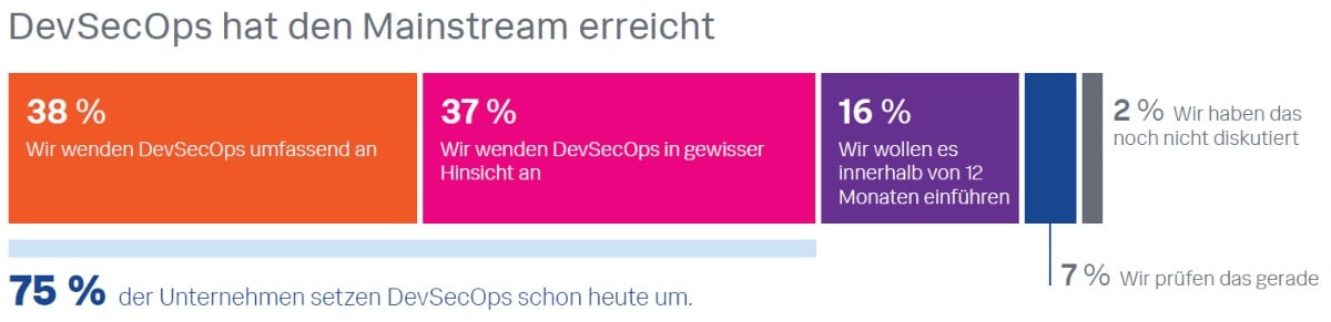 Lagebericht Security 2022: DevSecOps