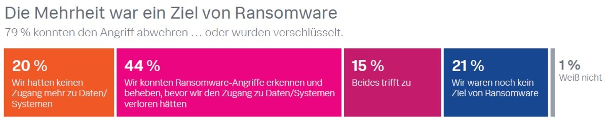 State of Security 2022: Ransomware