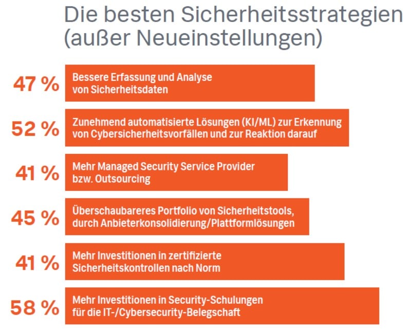 State of Security 2022: Sicherheitsstrategien