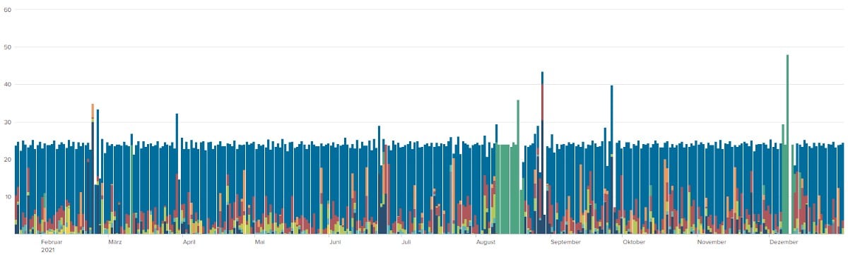 Split Events Diagramm