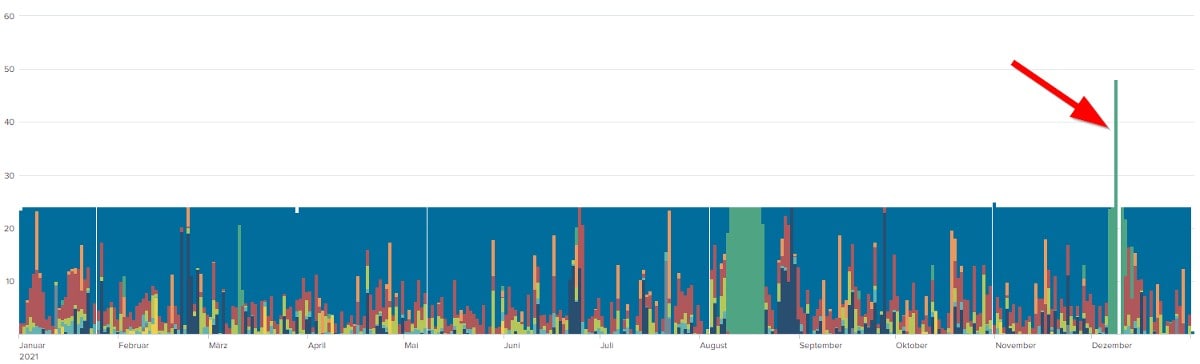 Split Events Diagramm