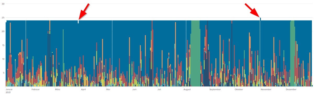 Split Events Diagramm