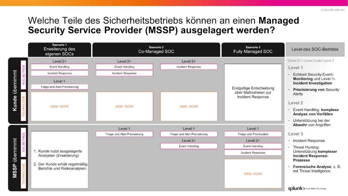 Auslagerung von Teilen des Sicherheitsbetriebs an MSSP