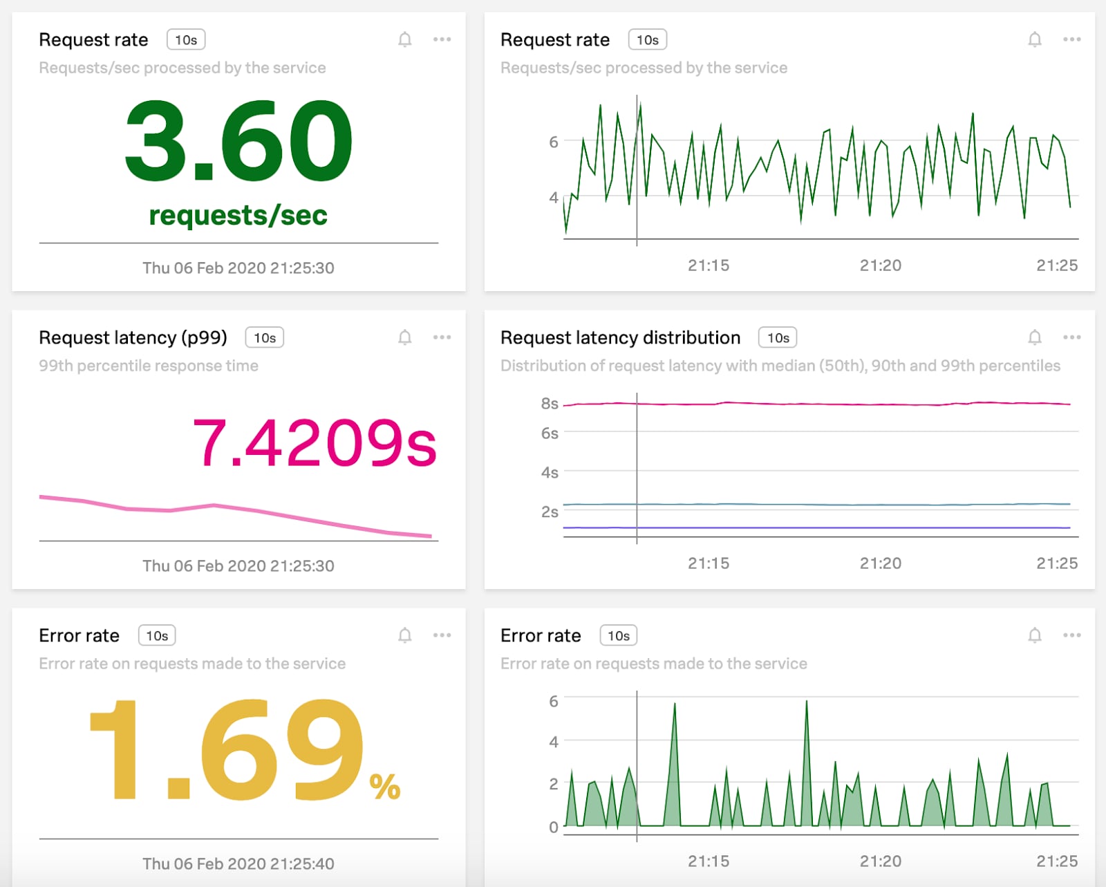 Request Rate Overview