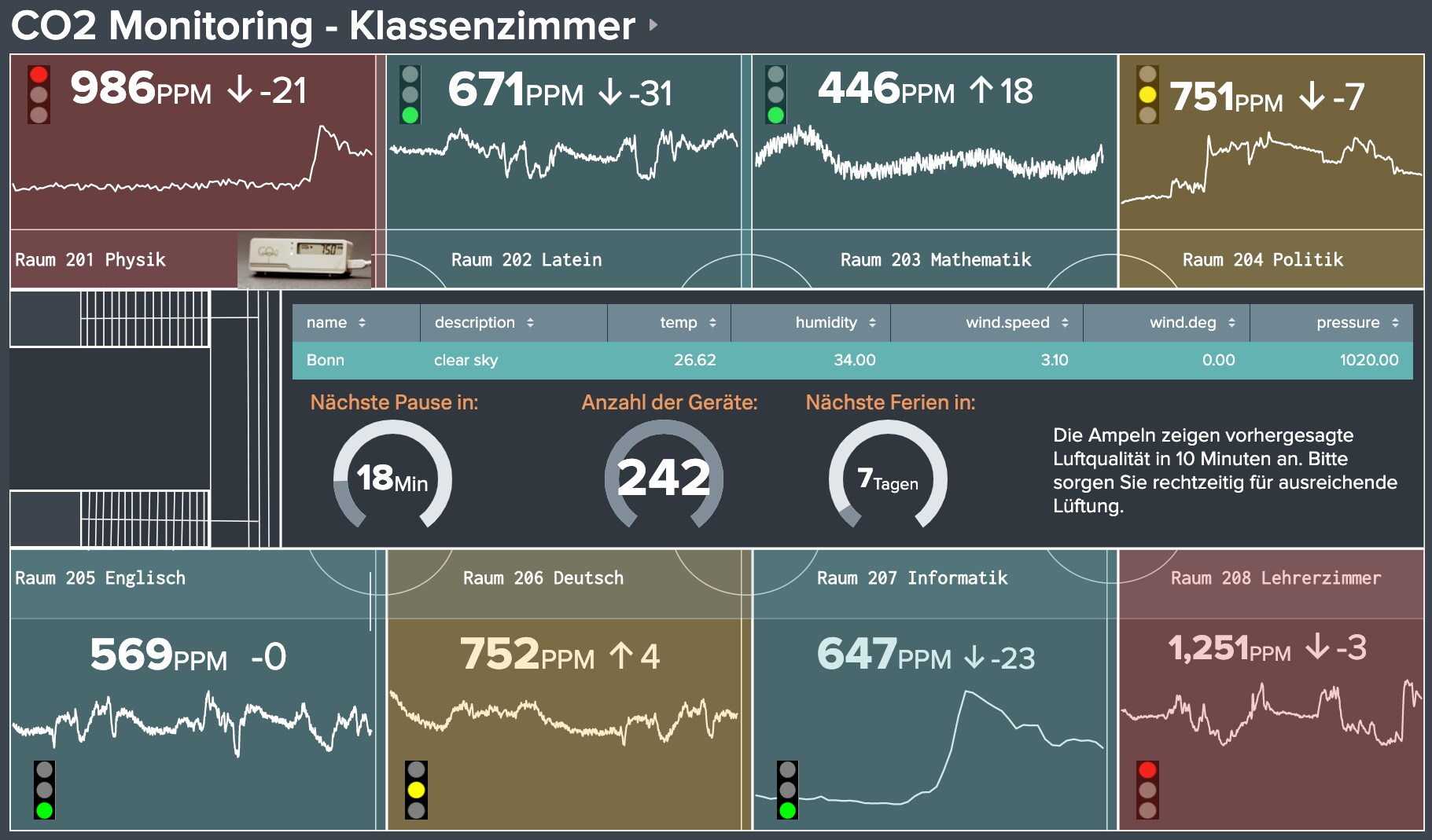 CO2 Monitoring im Klassenzimmer