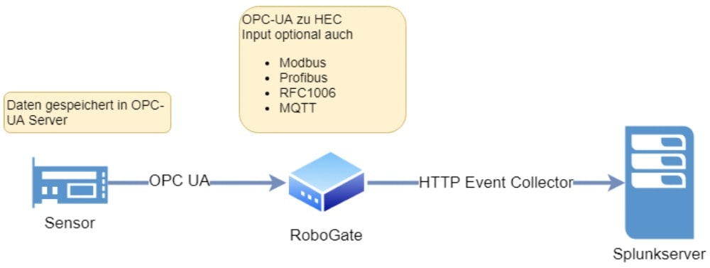 RoboGate Modul