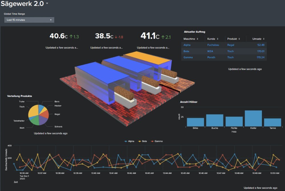 Splunk Visualisierungs-Framework