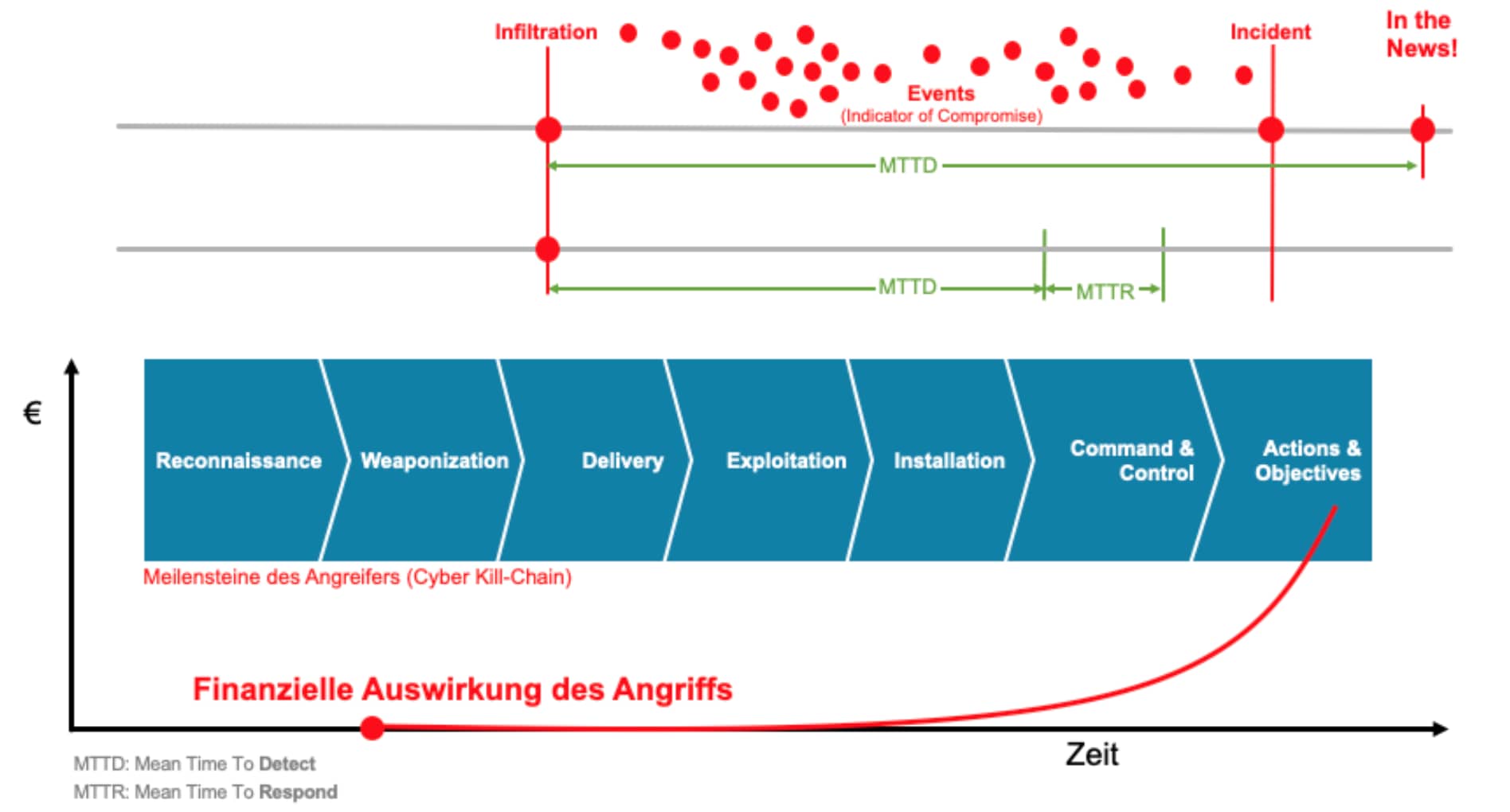 Analytics Driven Security