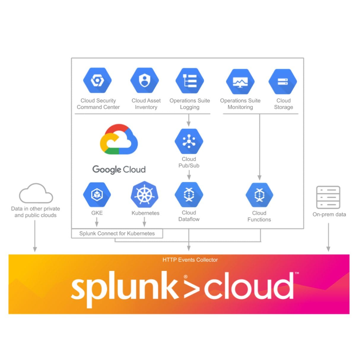 Google Cloud Splunk Cloud