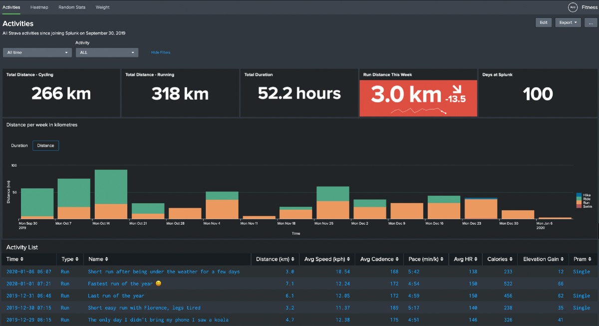 Strava Activities Dashboard