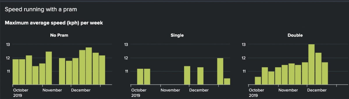 Strava Pram Dashboard