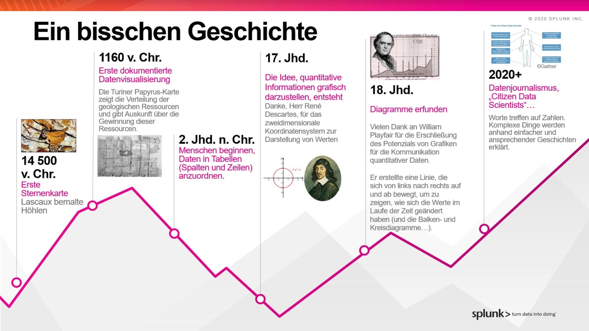 Geschichte der Datenvisualisierung