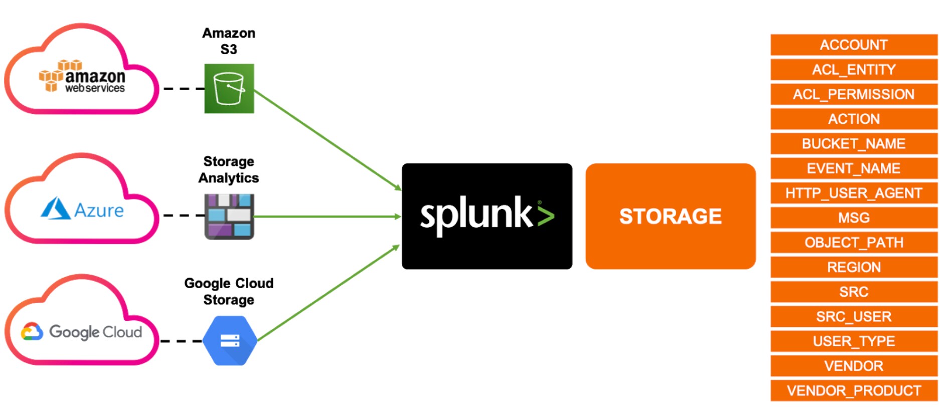 Cloud infrastructure data model