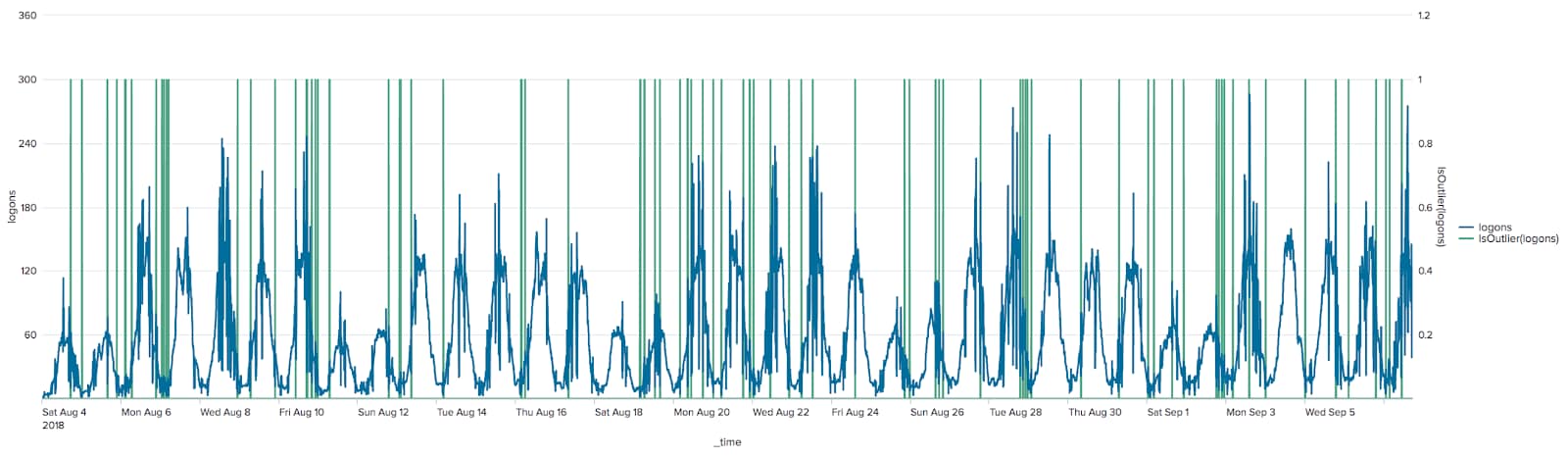 cyclical data set