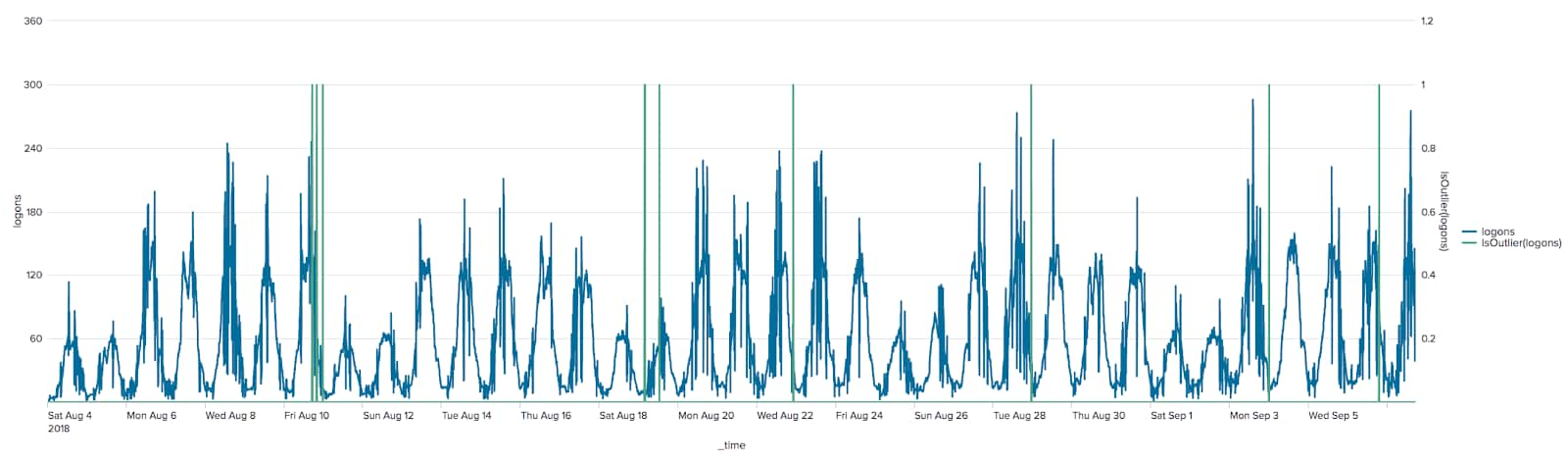 cyclical data