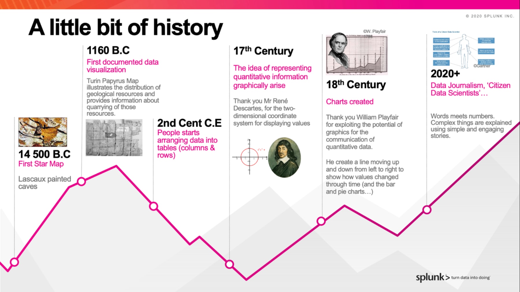 Data Visualisation History