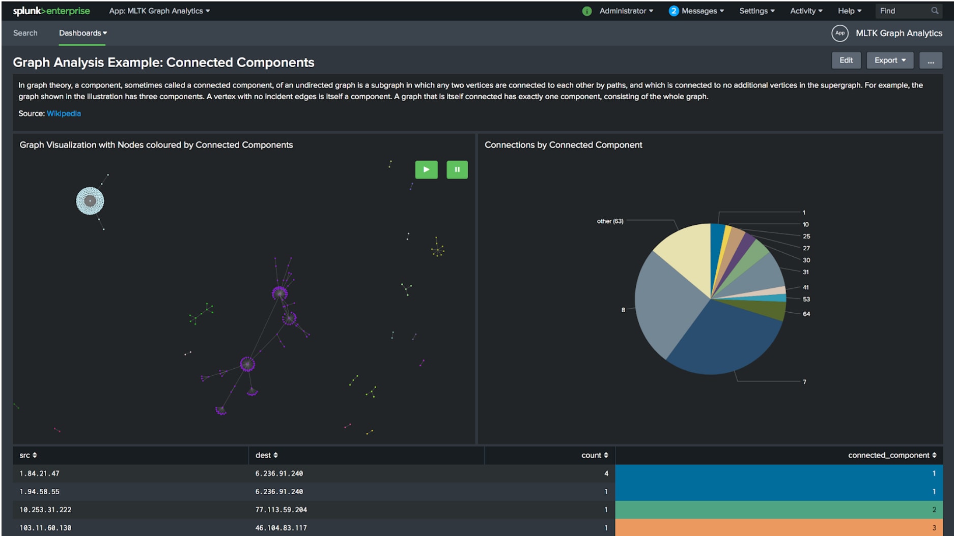 Analyse de graphes : composants connectés