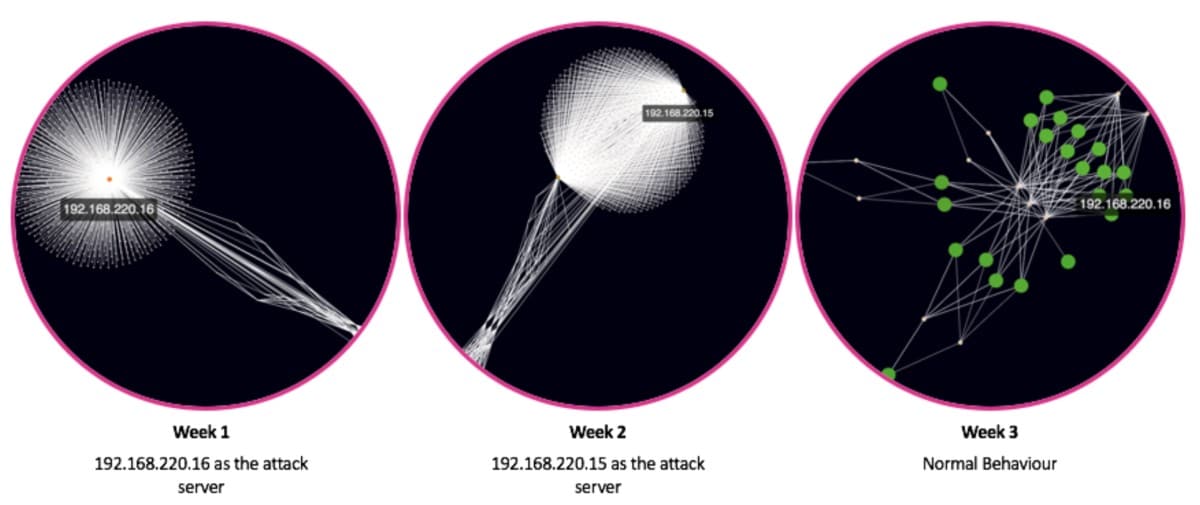 Baseline snapshots of centrality measures